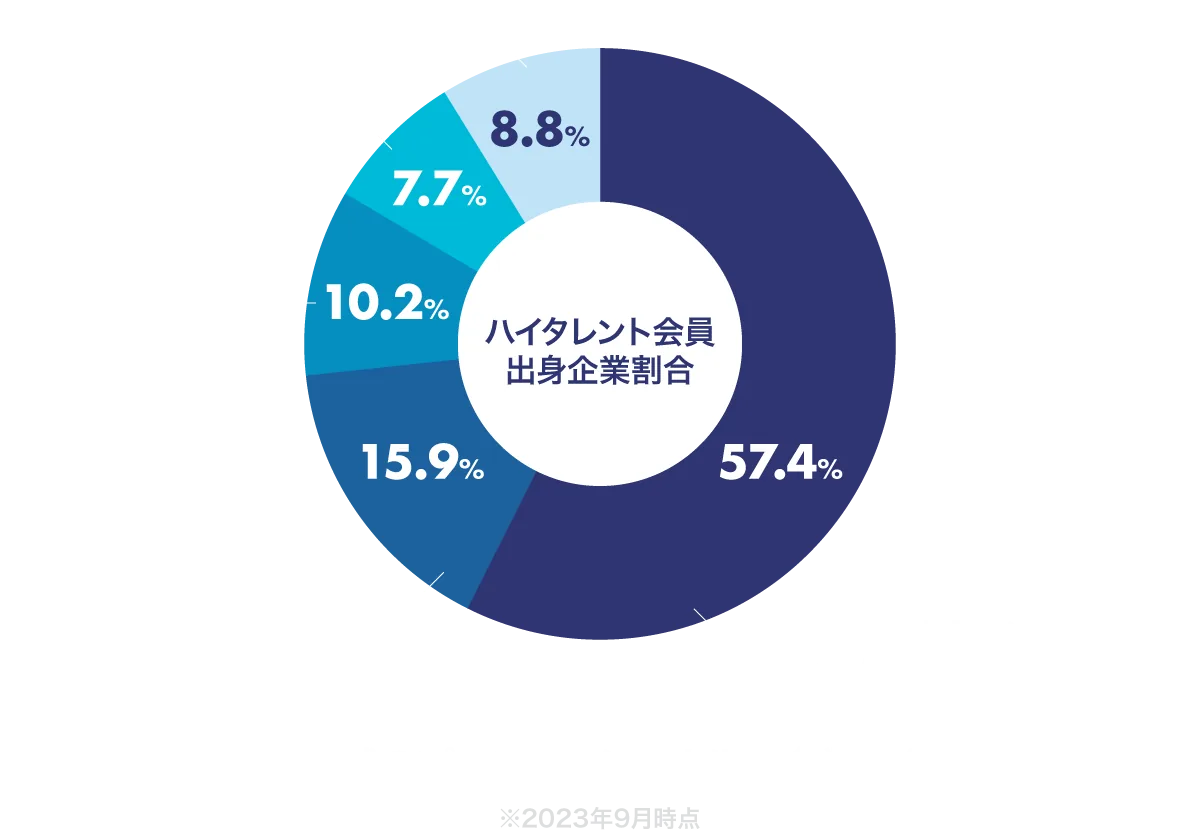 在籍者の主な出身ファーム