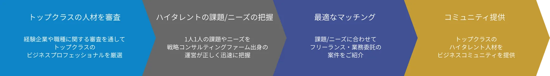 ハイタレントでは戦略コンサルティングファーム出身/フリーランス経験豊富な運営が最適な人材を個人・チームでご提供