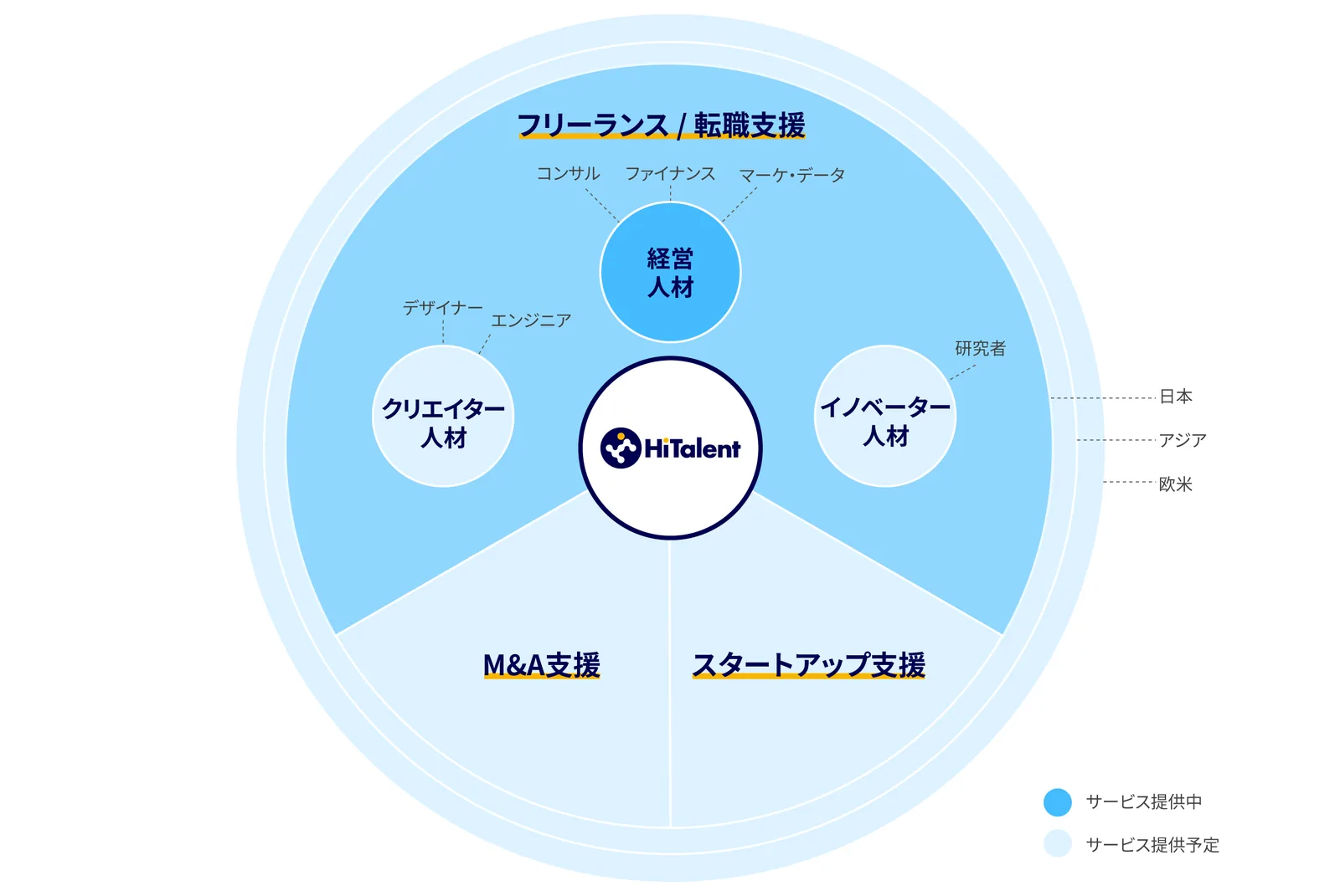HiTalentの今後の展開。経営人材・クリエイター人材・イノベーター人材を対象に、フリーランス/転職支援・M&A支援・スタートアップ支援へ、日本からアジア・欧米へ拡大予定