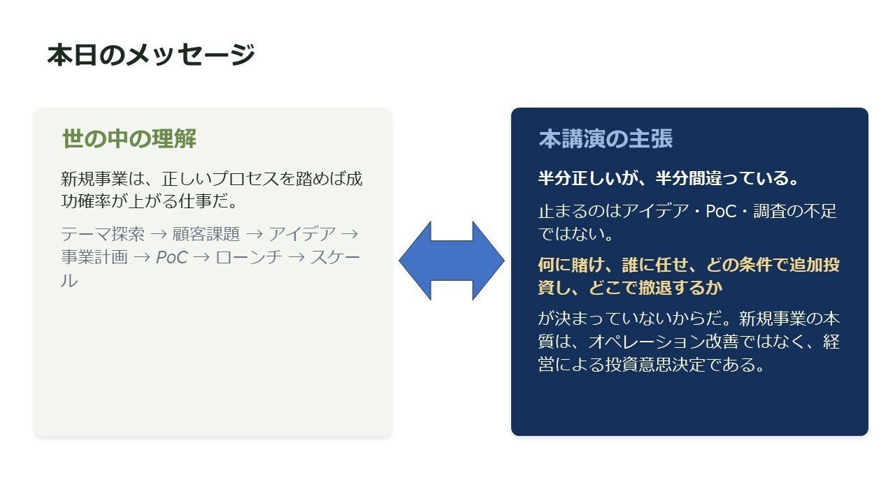 登壇資料のスライド:結論:新規事業とは、段階的な「投資の意思決定」である