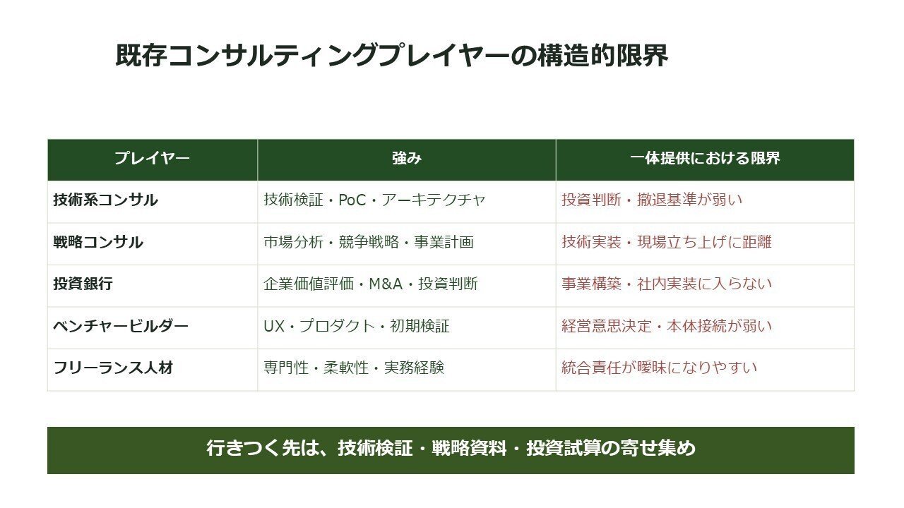 登壇資料のスライド:本当に難しいのは、3要素を「継続・撤退・追加投資」の判断に統合すること