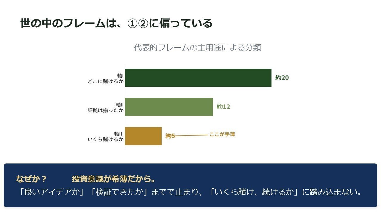 登壇資料のスライド:世のフレームワークが「どこに賭けるか・証拠は揃ったか」に偏っている理由