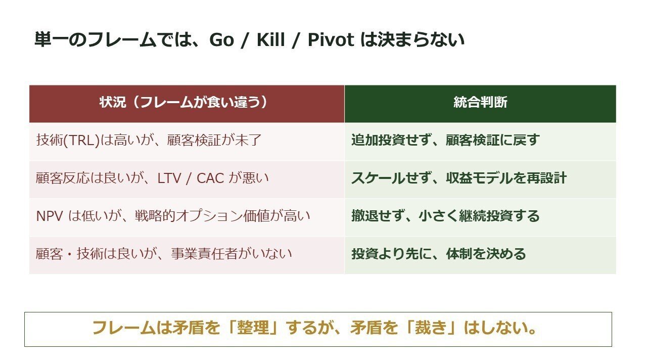 登壇資料のスライド:なぜ単一フレームでは Go / Kill / Pivot が決まらないのか