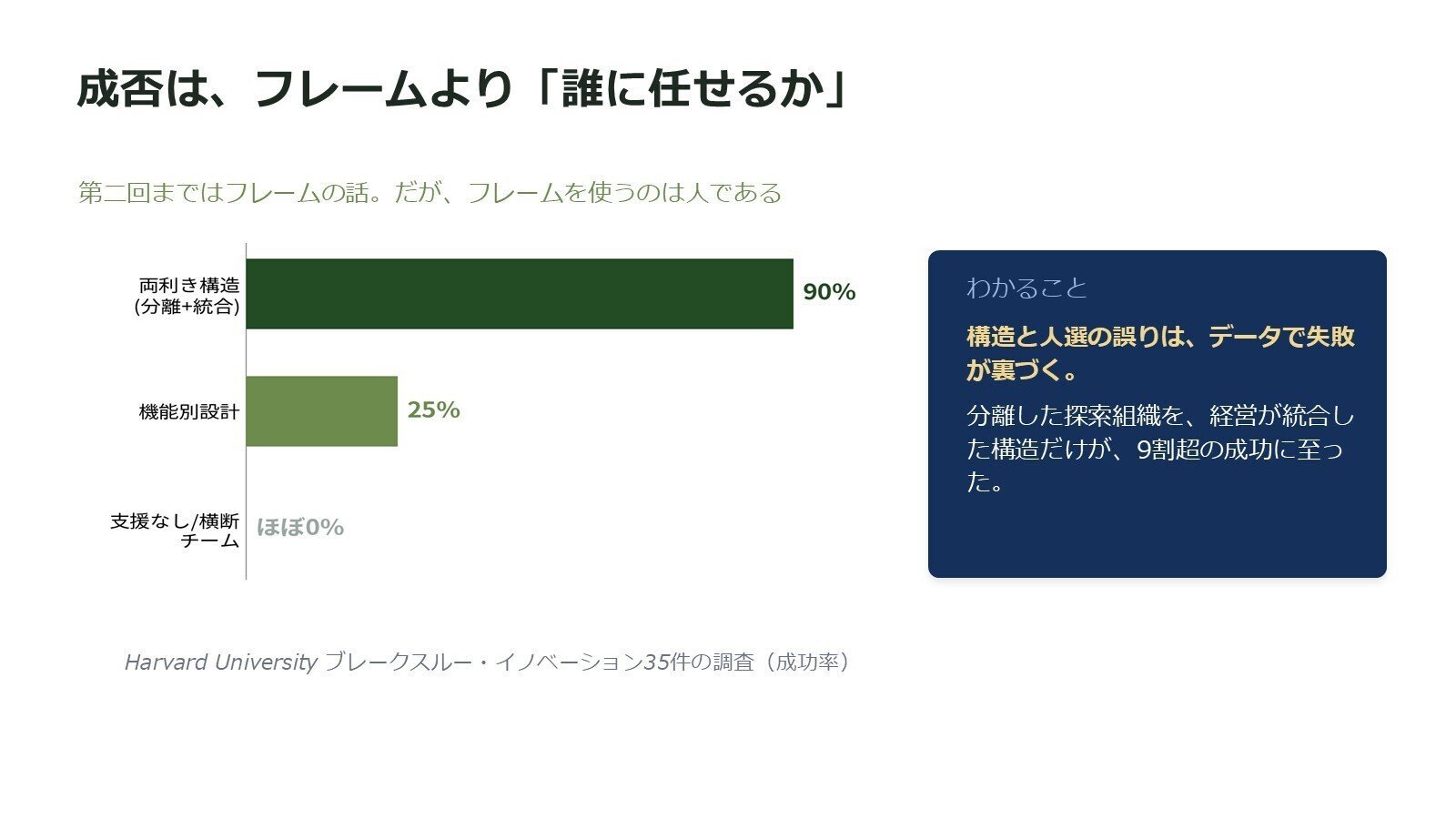 登壇資料のスライド：成否を分けるのはフレームより「誰に任せるか」