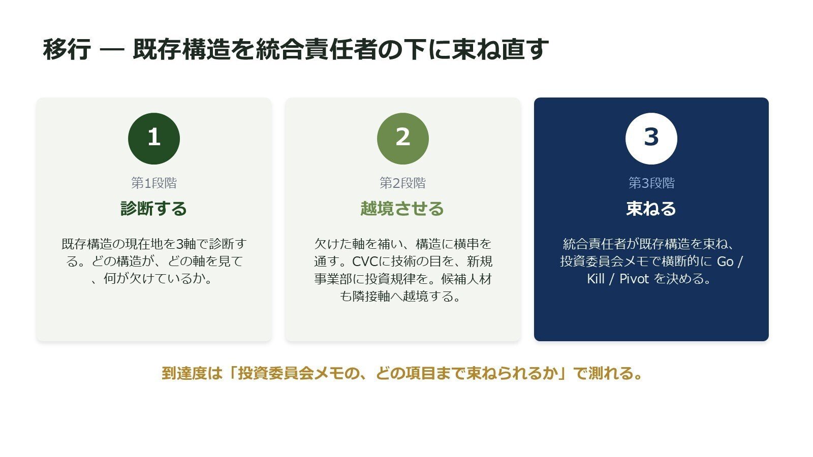 登壇資料のスライド：移行の道筋は、診断する・越境させる・束ねるの3段階