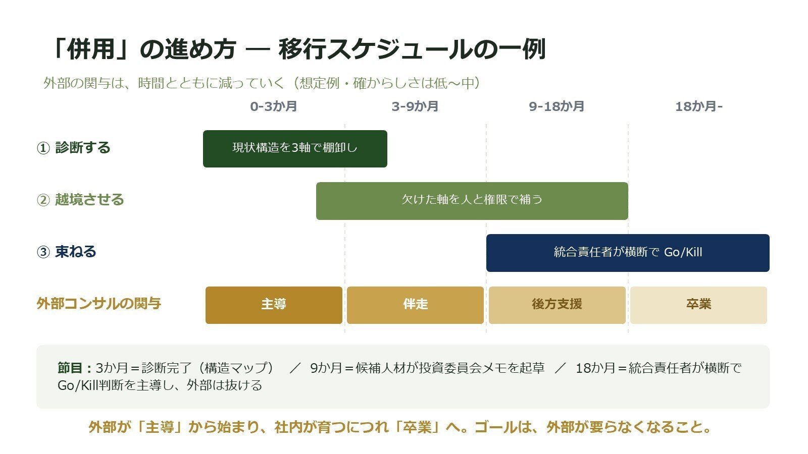 登壇資料のスライド：移行の3オプションと、コンサルの正しい使い方は「触媒」