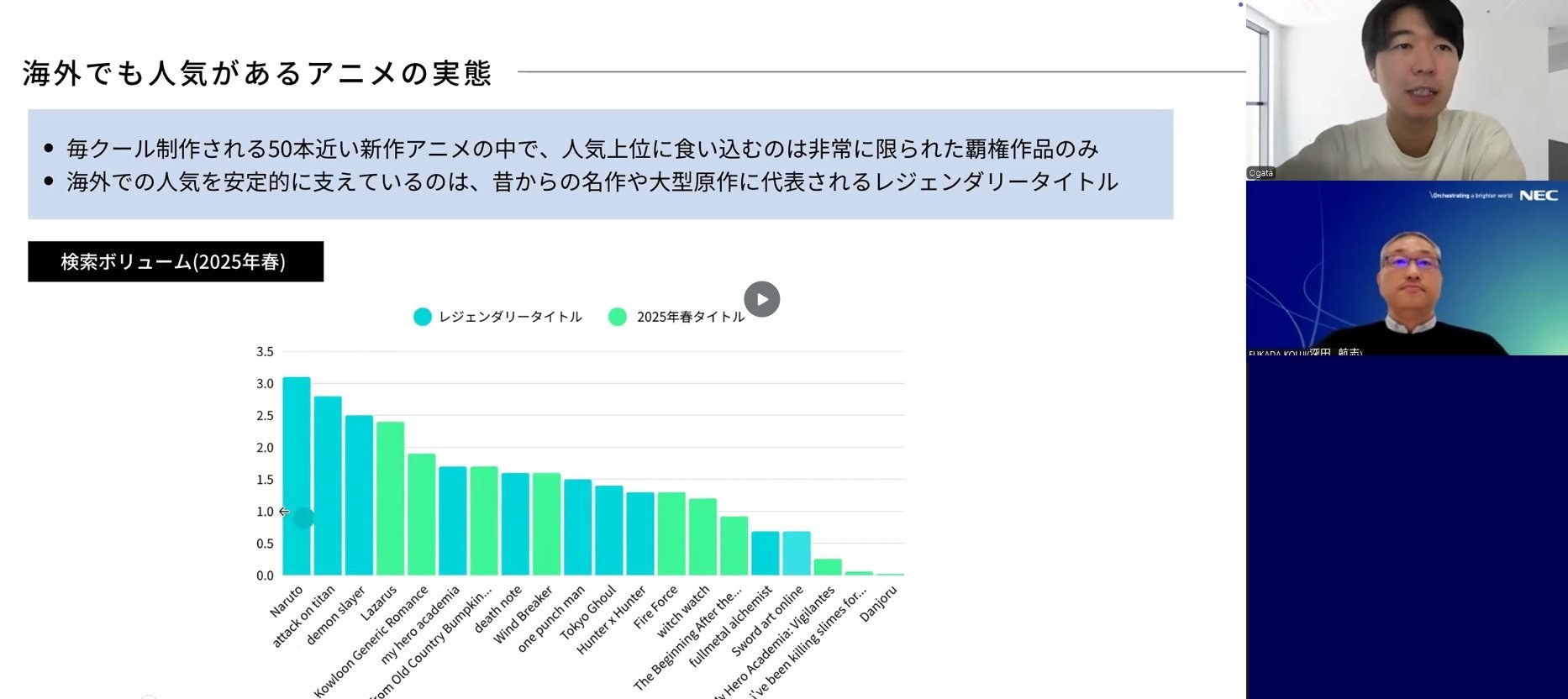 講演スライド「海外でも人気があるアニメの実態」。2025年春の検索ボリュームを作品別に並べた棒グラフで、上位はナルト・進撃の巨人など昔からの大型作品(レジェンダリータイトル)が占めている