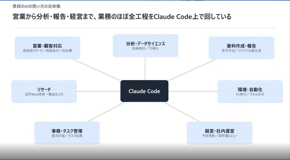 スライド「営業から分析・報告・経営まで、業務のほぼ全工程をClaude Code上で回している」。Claude Codeを中心に、営業・顧客対応/分析・データサイエンス/資料作成・報告/環境・自動化/経営・社内運営/事務・タスク管理/リサーチの7領域が放射状に並んでいる