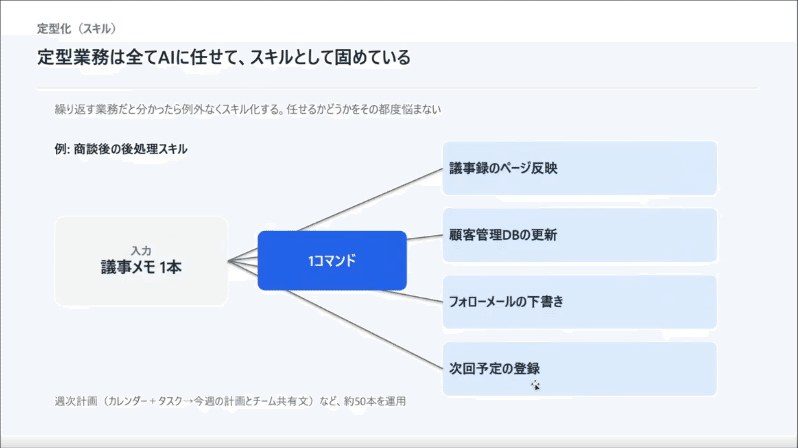スライド「定型業務は全てAIに任せて、スキルとして固めている」。入力の「議事メモ1本」から1コマンドで、議事録のページ反映・顧客管理DBの更新・フォローメールの下書き・次回予定の登録の4つが分岐する図