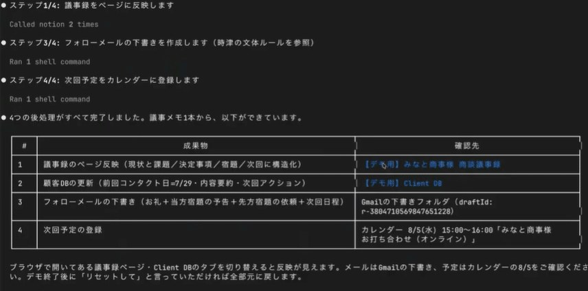 デモの実行結果。4つの成果物(議事録のページ反映/顧客DBの更新/フォローメールの下書き/次回予定の登録)と、それぞれの確認先が表になっている