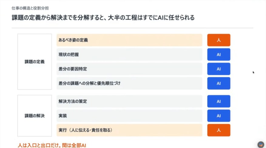 スライド「課題の定義から解決までを分解すると、大半の工程はすでにAIに任せられる」。工程ごとに人とAIの担当が色分けされ、「あるべき姿の定義」と「実行(人に伝える・責任を取る)」だけが人、間はすべてAIになっている